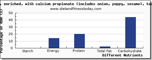 chart to show highest starch in a bagel per 100g